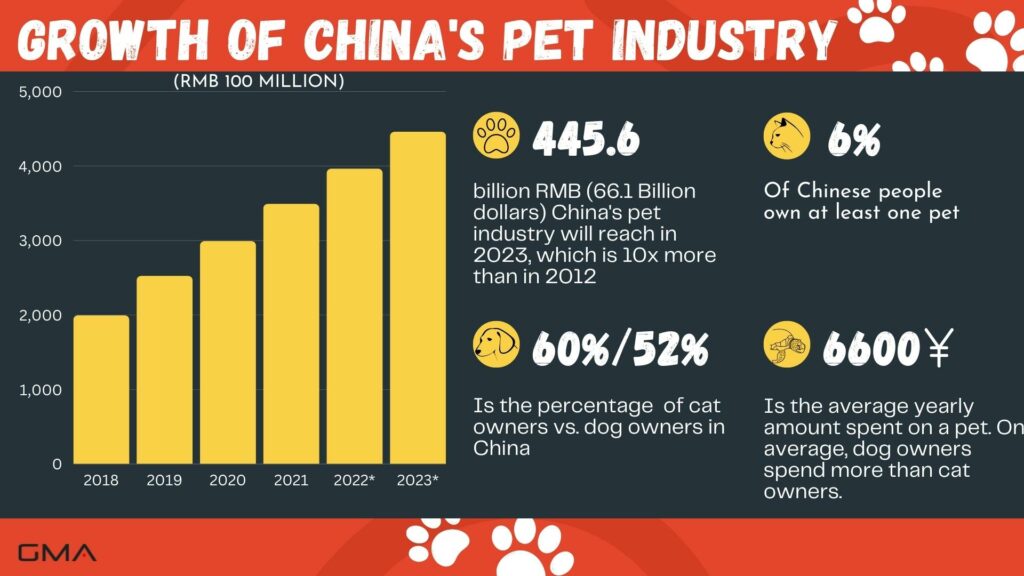 Pet market in china