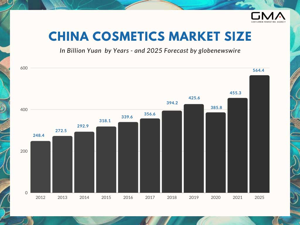 Chinese beauty market growth
