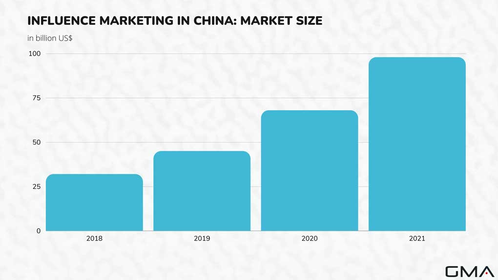 china kol marketing market size