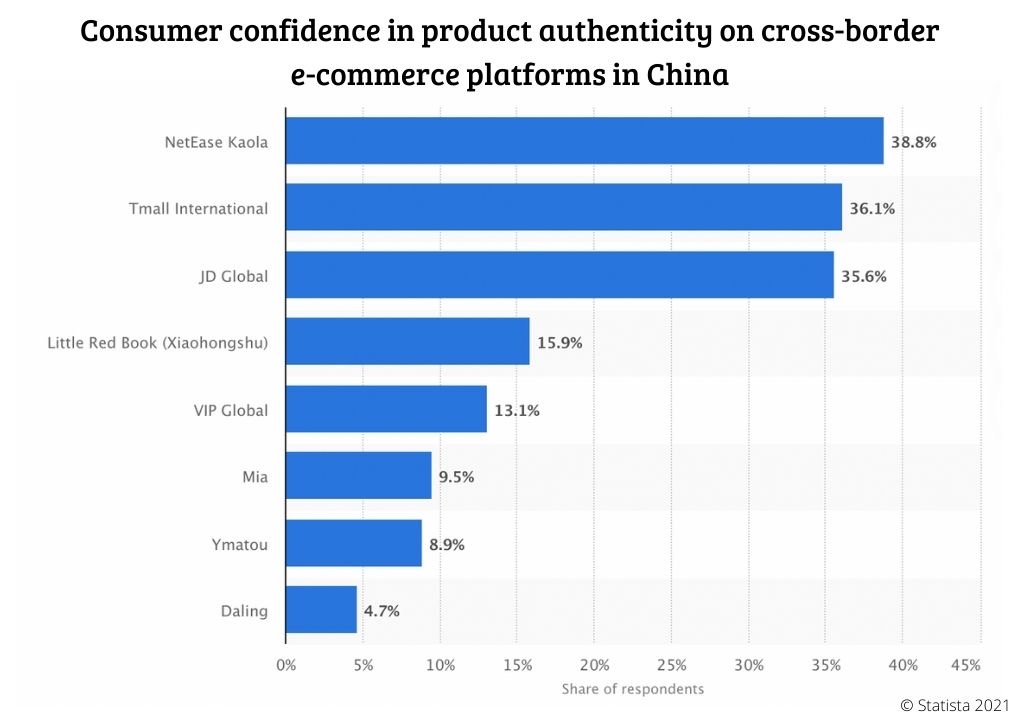 Consumer confidence in product authenticity on cross-border e-commerce platforms in China