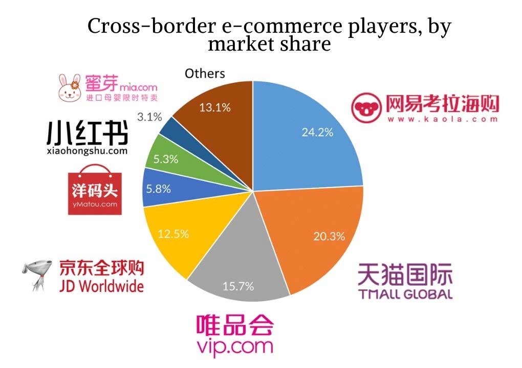 China Cross-border-e-commerce-players-by-market-share