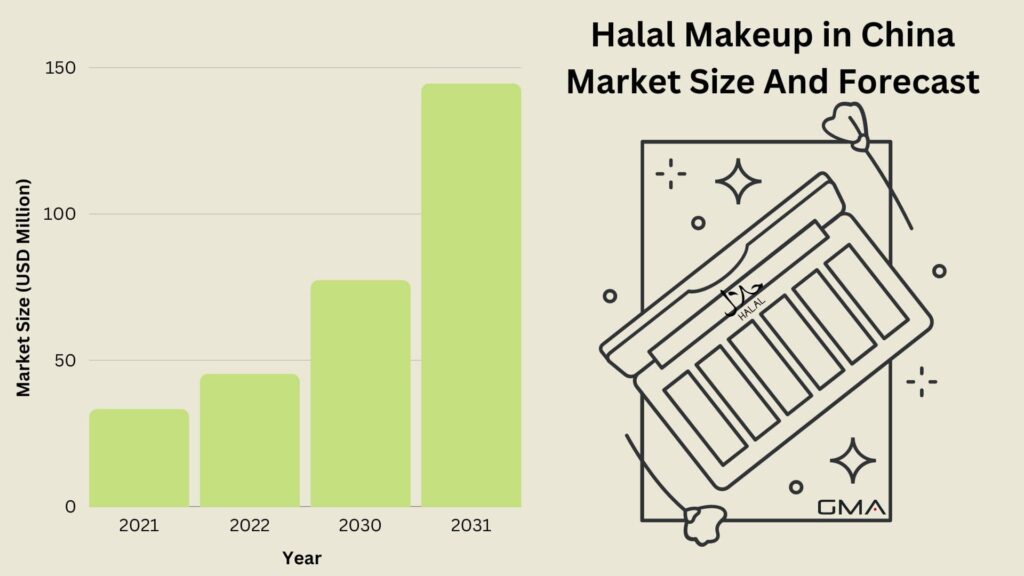 Halal Makeup in China Market Size And Forecast