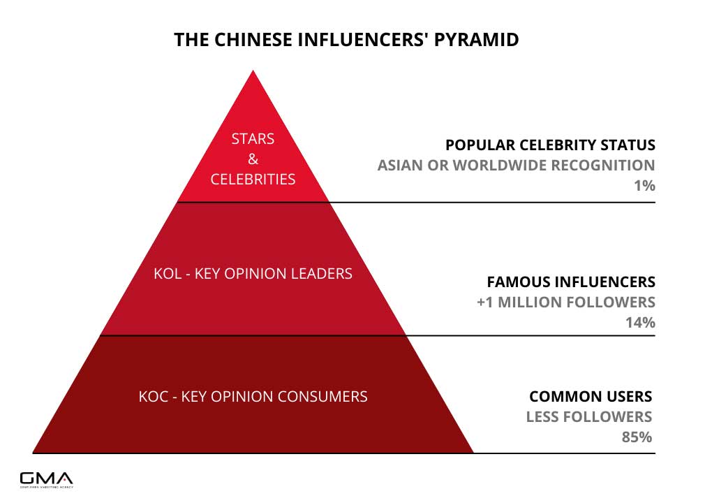 Influencers-Pyramid-Stars-Celebrities-KOL-KOC-China