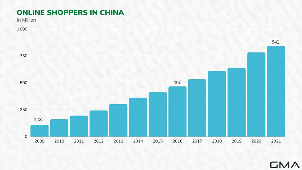 selling online in china: number of online shoppers