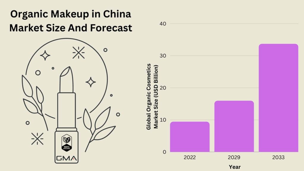Organic Makeup in China Market Size And Forecast